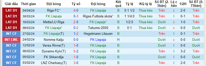 Nhận định, soi kèo Liepaja với Auda, 22h00 ngày 09/04: Trận thua thứ 5  - Ảnh 2