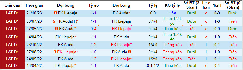 Nhận định, soi kèo Liepaja với Auda, 22h00 ngày 09/04: Trận thua thứ 5  - Ảnh 4