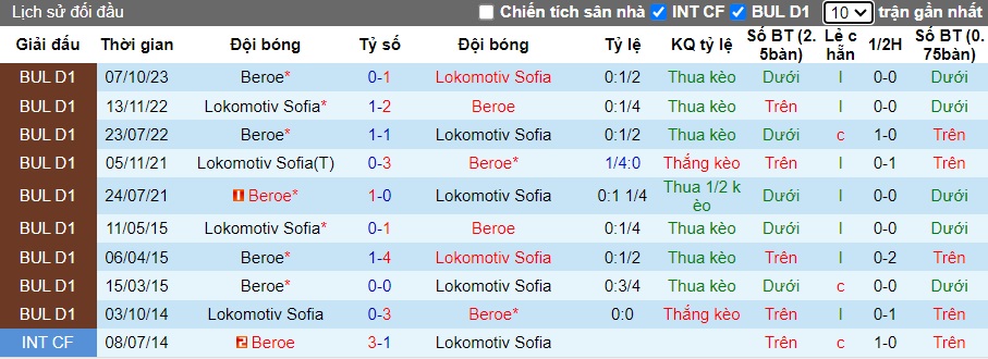 Nhận định, soi kèo Lokomotiv Sofia với Beroe, 22h30 ngày 9/4: Chủ nhà buông xuôi - Ảnh 2