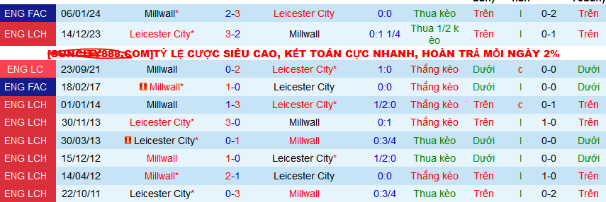Nhận định, soi kèo Millwall vs Leicester, 01h45 ngày 10/4: Giữ vững ngôi đầu - Ảnh 4