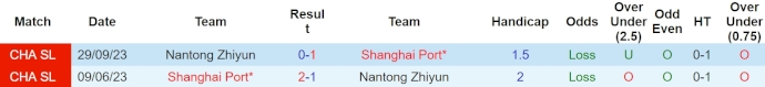Nhận định, soi kèo Nantong Zhiyun với Shanghai Port, 17h00 ngày 9/4: Quyết tâm có điểm - Ảnh 3