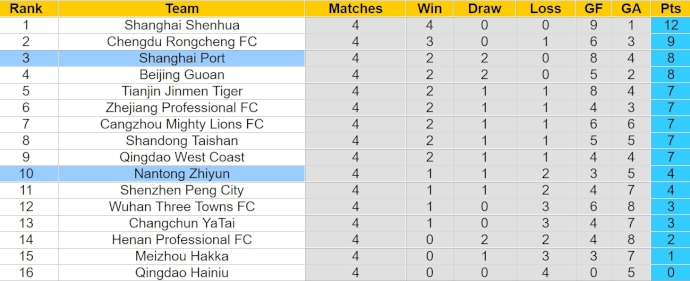 Nhận định, soi kèo Nantong Zhiyun với Shanghai Port, 17h00 ngày 9/4: Quyết tâm có điểm - Ảnh 4