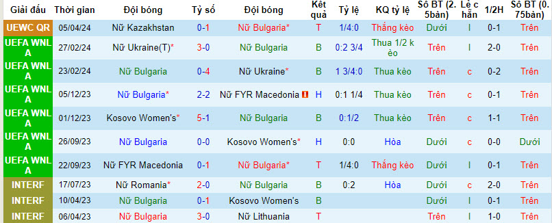 Nhận định, soi kèo Nữ Bulgaria với Nữ Armenia, 22h00 ngày 09/04: Bữa tiệc bàn thắng - Ảnh 2