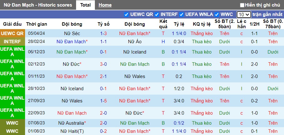 Nhận định, soi kèo Nữ Đan Mạch với Nữ Bỉ, 23h00 ngày 9/4: Khách trắng tay - Ảnh 4