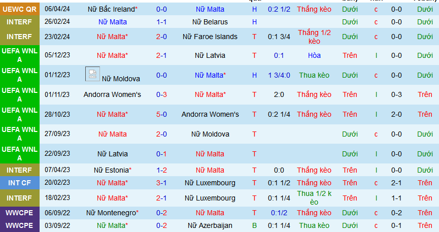 Nhận định, soi kèo Nữ Malta vs Nữ Bồ Đào Nha, 23h30 ngày 9/4: Bồ thắng trận thua kèo - Ảnh 3