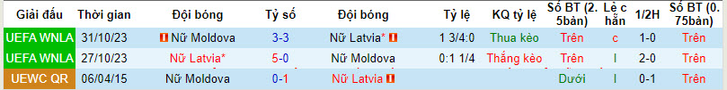 Nhận định, soi kèo Nữ Moldova với Nữ Latvia, 22h00 ngày 09/04: Cửa trên gây thất vọng - Ảnh 4
