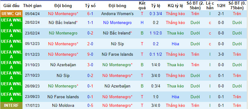 Nhận định, soi kèo Nữ Montenegro với Nữ Faroe Islands, 21h30 ngày 09/04: Củng cố vị thế - Ảnh 2