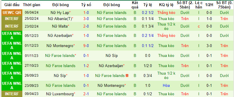 Nhận định, soi kèo Nữ Montenegro với Nữ Faroe Islands, 21h30 ngày 09/04: Củng cố vị thế - Ảnh 3