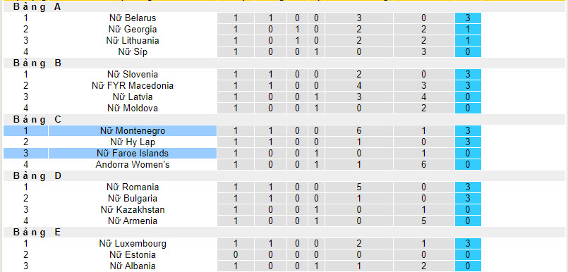 Nhận định, soi kèo Nữ Montenegro với Nữ Faroe Islands, 21h30 ngày 09/04: Củng cố vị thế - Ảnh 5