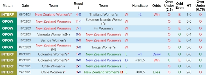 Nhận định, soi kèo Nữ New Zealand với Nữ Thái Lan, 14h00 ngày 9/4: Chờ sự tiến bộ - Ảnh 1