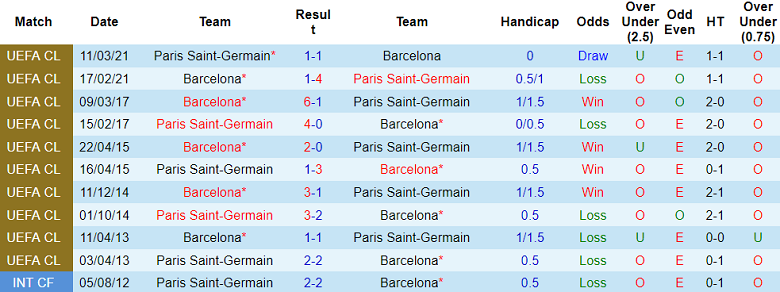 Nhận định, soi kèo PSG với Barcelona, 2h00 ngày 11/4: Tin vào Les Parisiens - Ảnh 3