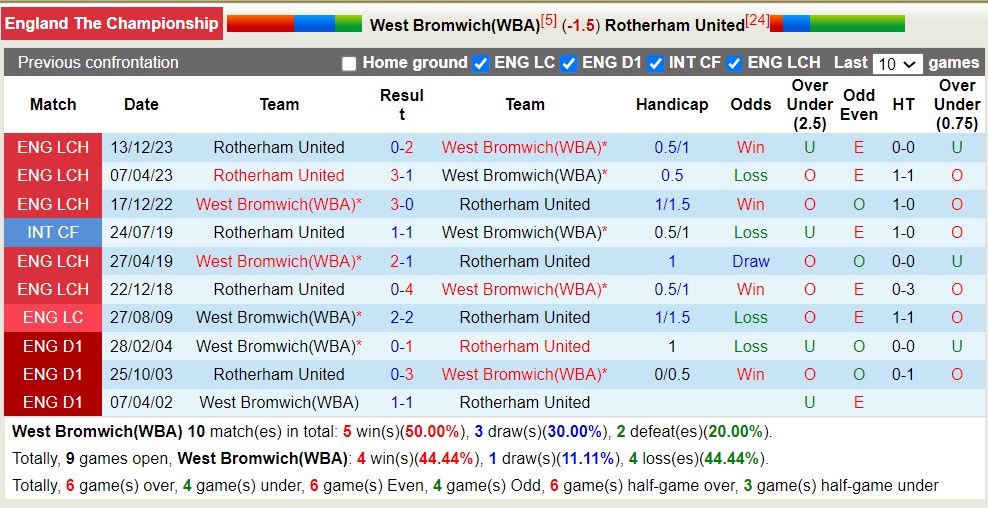 Nhận định, soi kèo West Brom với Rotherham United, 2h00 ngày 11/4: 3 điểm nhọc nhằn - Ảnh 3