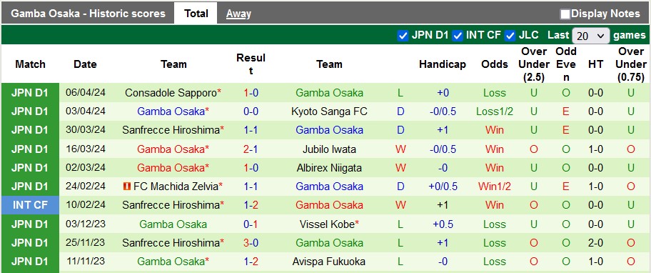 Nhận định, soi kèo Yokohama F Marinos vs Gamba Osaka, 17h00 ngày 10/4: Nhỏ mà có võ - Ảnh 2