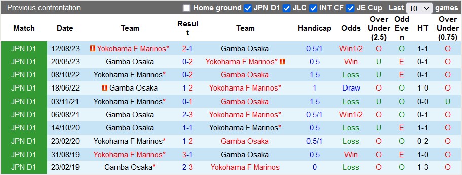 Nhận định, soi kèo Yokohama F Marinos vs Gamba Osaka, 17h00 ngày 10/4: Nhỏ mà có võ - Ảnh 3