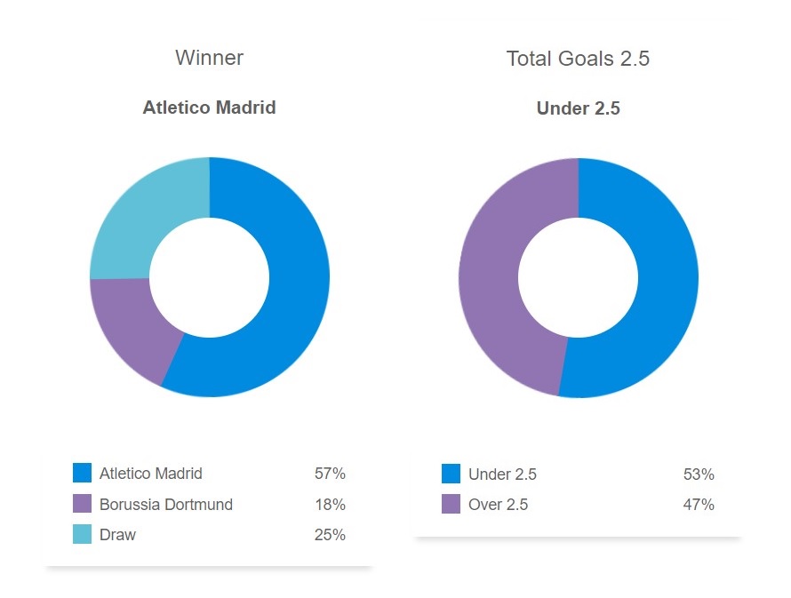 Siêu máy tính dự đoán kết quả Atletico Madrid với Dortmund, 2h00 ngày 11/4 - Ảnh 1