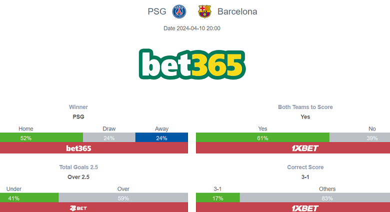 Siêu máy tính dự đoán PSG vs Barcelona, 2h00 ngày 11/4 - Ảnh 1