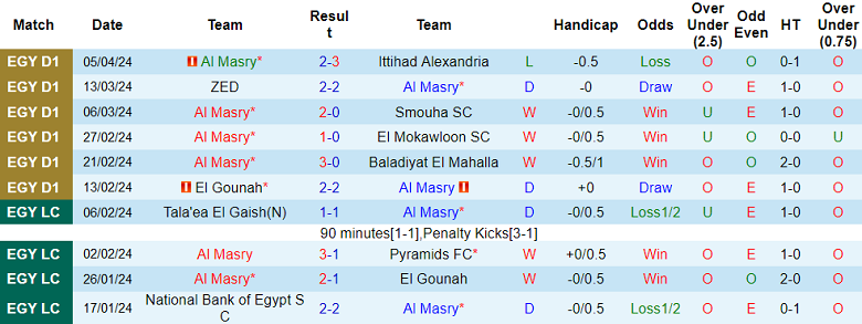 Nhận định, soi kèo Al Masry với Future FC, 21h00 ngày 11/4: Cửa trên ‘ghi điểm’ - Ảnh 1