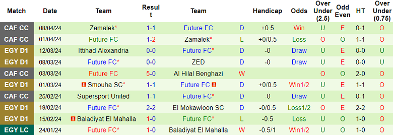 Nhận định, soi kèo Al Masry với Future FC, 21h00 ngày 11/4: Cửa trên ‘ghi điểm’ - Ảnh 2