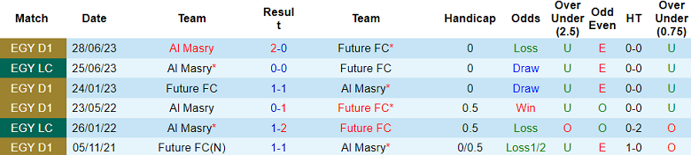 Nhận định, soi kèo Al Masry với Future FC, 21h00 ngày 11/4: Cửa trên ‘ghi điểm’ - Ảnh 3