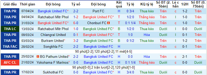 Nhận định, soi kèo Bangkok United với Lamphun Warrior, 19h00 ngày 10/04: Kết quả khó đoán - Ảnh 2