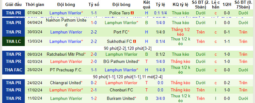 Nhận định, soi kèo Bangkok United với Lamphun Warrior, 19h00 ngày 10/04: Kết quả khó đoán - Ảnh 3