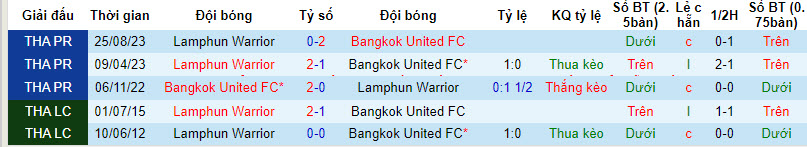 Nhận định, soi kèo Bangkok United với Lamphun Warrior, 19h00 ngày 10/04: Kết quả khó đoán - Ảnh 4