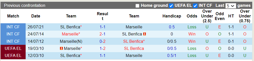 Nhận định, soi kèo Benfica với Marseille, 02h00 12/04: Điểm tựa sân nhà - Ảnh 2