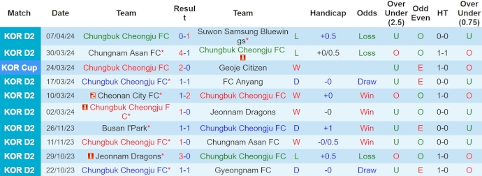 Nhận định, soi kèo Chungbuk Cheongju với Gimpo FC, 12h00 ngày 10/4: Viết tiếp lịch sử - Ảnh 1