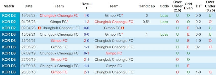 Nhận định, soi kèo Chungbuk Cheongju với Gimpo FC, 12h00 ngày 10/4: Viết tiếp lịch sử - Ảnh 3