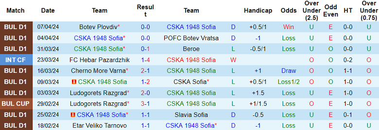 Nhận định, soi kèo CSKA 1948 Sofia với Ludogorets, 22h45 ngày 11/4: Tin vào cửa trên - Ảnh 1