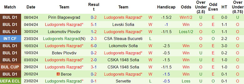 Nhận định, soi kèo CSKA 1948 Sofia với Ludogorets, 22h45 ngày 11/4: Tin vào cửa trên - Ảnh 2