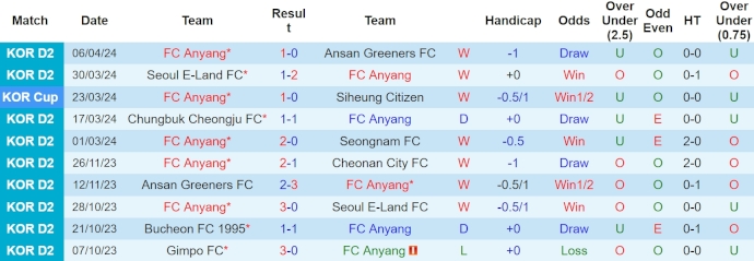 Nhận định, soi kèo FC Anyang với Bucheon 1995, 12h00 ngày 10/4: Khách khó có cơ hội - Ảnh 1
