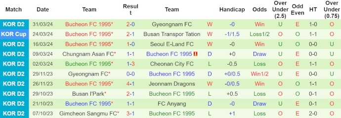 Nhận định, soi kèo FC Anyang với Bucheon 1995, 12h00 ngày 10/4: Khách khó có cơ hội - Ảnh 2