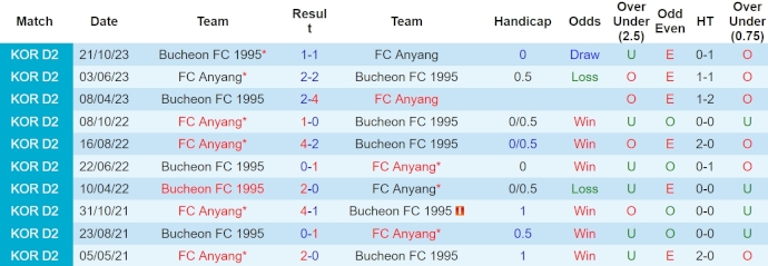 Nhận định, soi kèo FC Anyang với Bucheon 1995, 12h00 ngày 10/4: Khách khó có cơ hội - Ảnh 3