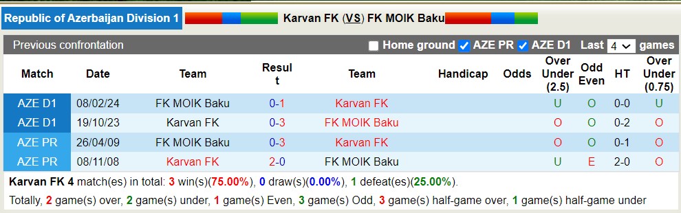 Nhận định, soi kèo Karvan FK với FK MOIK Baku, 18h00 ngày 11/4: Sáng cửa dưới - Ảnh 3