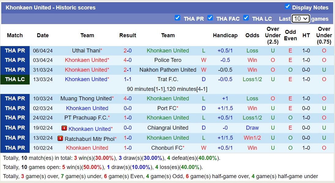 Nhận định, soi kèo Khonkaen United với Muang Thong United, 18h00 ngày 11/4: Trái đắng sân nhà - Ảnh 1
