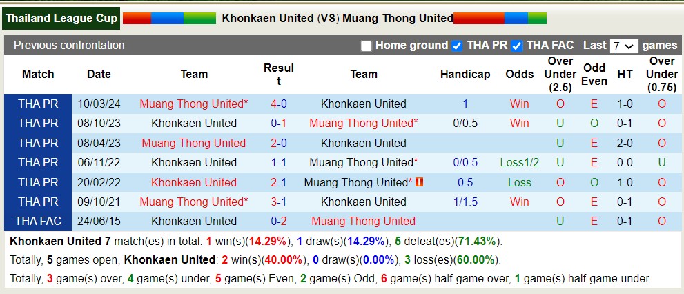 Nhận định, soi kèo Khonkaen United với Muang Thong United, 18h00 ngày 11/4: Trái đắng sân nhà - Ảnh 3