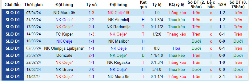 Nhận định, soi kèo NK Celje với NK Bravo, 19h45 ngày 10/04: Kết quả có lợi - Ảnh 2