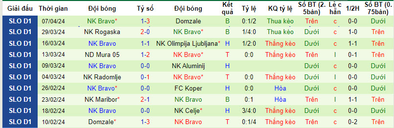 Nhận định, soi kèo NK Celje với NK Bravo, 19h45 ngày 10/04: Kết quả có lợi - Ảnh 3