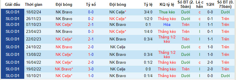 Nhận định, soi kèo NK Celje với NK Bravo, 19h45 ngày 10/04: Kết quả có lợi - Ảnh 4