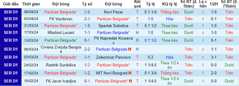 Nhận định, soi kèo Partizan Belgrade với Vozdovac, 20h00 ngày 10/04: Đối thủ ưa thích - Ảnh 2