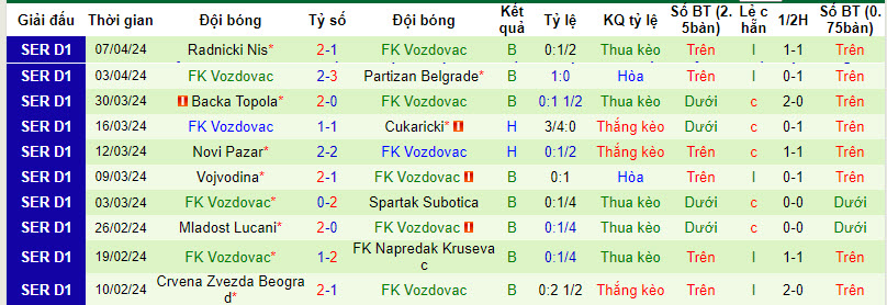 Nhận định, soi kèo Partizan Belgrade với Vozdovac, 20h00 ngày 10/04: Đối thủ ưa thích - Ảnh 3