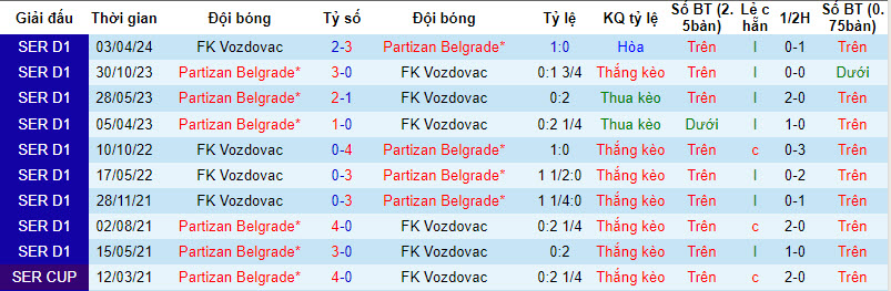 Nhận định, soi kèo Partizan Belgrade với Vozdovac, 20h00 ngày 10/04: Đối thủ ưa thích - Ảnh 4
