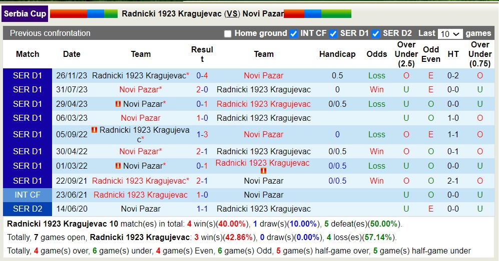 Nhận định, soi kèo Radnicki 1923 Kragujevac với Novi Pazar, 21h00 ngày 11/4: Lật ngược lịch sử - Ảnh 3
