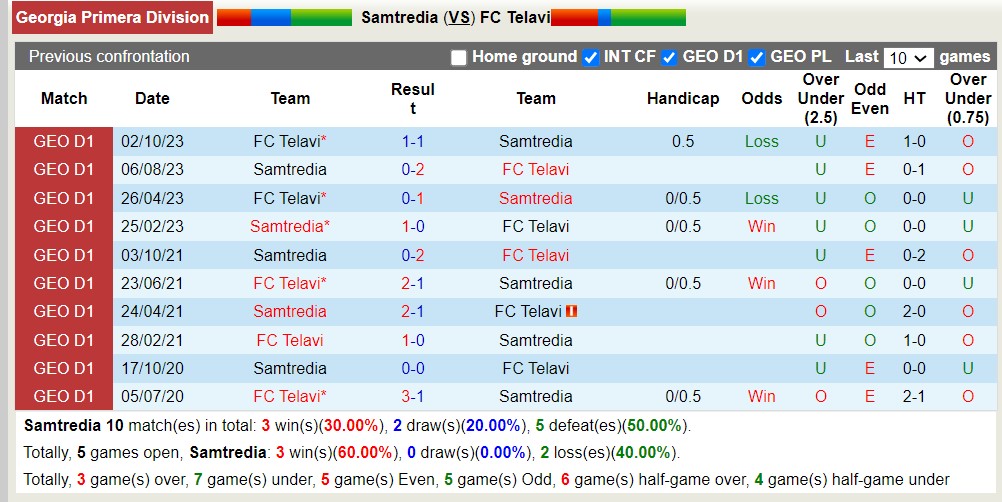 Nhận định, soi kèo Samtredia với FC Telavi, 18h00 ngày 11/4: 3 điểm nhọc nhằn - Ảnh 3