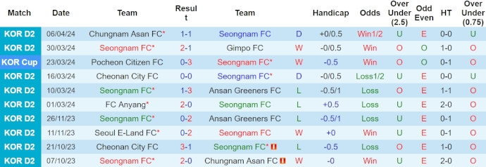 Nhận định, soi kèo Seongnam FC với Seoul E-Land, 12h00 ngày 10/4: Khách lấn át chủ - Ảnh 1