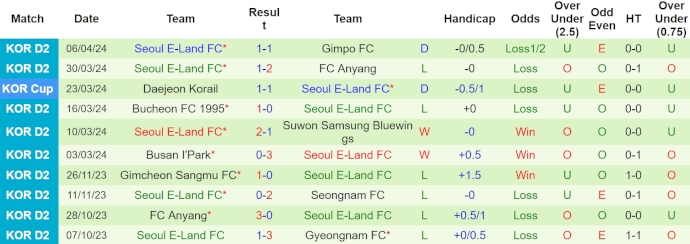 Nhận định, soi kèo Seongnam FC với Seoul E-Land, 12h00 ngày 10/4: Khách lấn át chủ - Ảnh 2