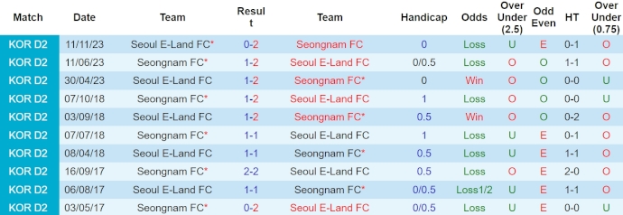 Nhận định, soi kèo Seongnam FC với Seoul E-Land, 12h00 ngày 10/4: Khách lấn át chủ - Ảnh 3