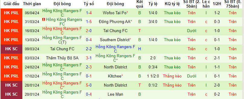 Nhận định, soi kèo Southern District vơí Hong Kong Rangers, 19h00 ngày 10/04: Rộng cửa giành vé - Ảnh 2