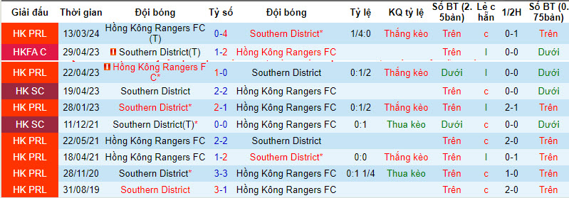 Nhận định, soi kèo Southern District vơí Hong Kong Rangers, 19h00 ngày 10/04: Rộng cửa giành vé - Ảnh 3